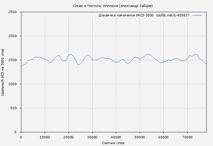 Удельный АСЗ-3000 книги № 430637: Слово и Чистота: Иллюзия (Александр Зайцев)