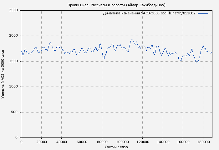 Удельный АСЗ-3000 книги № 811002: Провинциал. Рассказы и повести (Айдар Сахибзадинов)