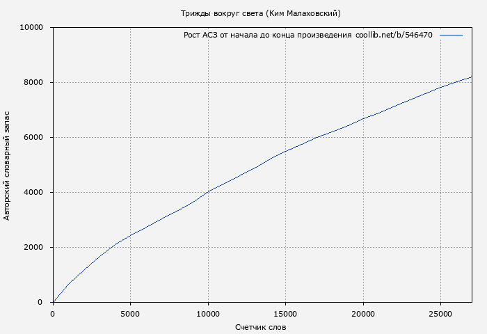 Рост АСЗ книги № 546470: Трижды вокруг света (Ким Малаховский)