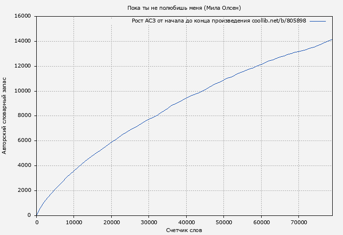 Рост АСЗ книги № 805898: Пока ты не полюбишь меня (Мила Олсен)