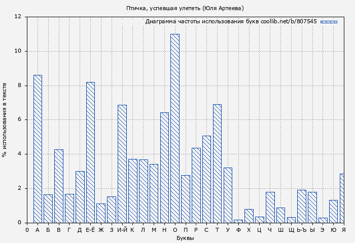 Диаграма использования букв книги № 807545: Птичка, успевшая улететь (Юля Артеева)