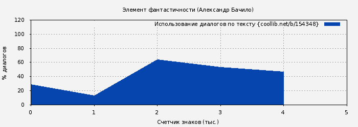 Использование диалогов по тексту книги № 154348: Элемент фантастичности (Александр Бачило)