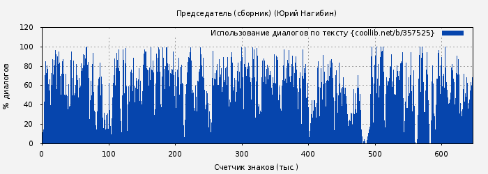 Использование диалогов по тексту книги № 357525: Председатель (сборник) (Юрий Нагибин)