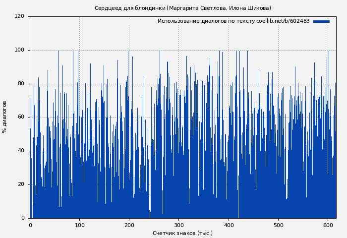 Использование диалогов по тексту книги № 602483: Сердцеед для блондинки (Маргарита Светлова)