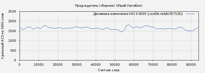 Удельный АСЗ-3000 книги № 357525: Председатель (сборник) (Юрий Нагибин)