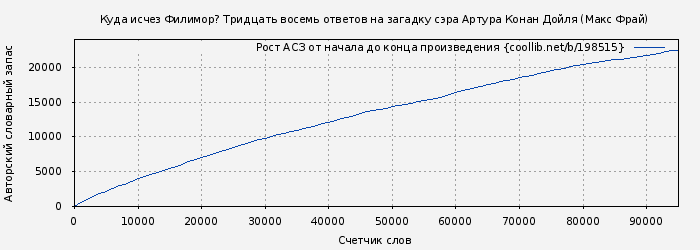 Рост АСЗ книги № 198515: Куда исчез Филимор? Тридцать восемь ответов на загадку сэра Артура Конан Дойля (Макс Фрай)