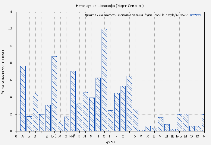 Диаграма использования букв книги № 488627: Нотариус из Шатонефа (Жорж Сименон)
