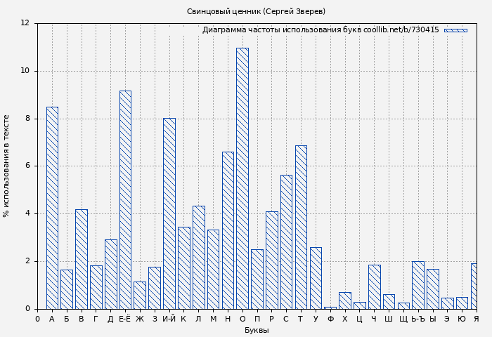 Диаграма использования букв книги № 730415: Свинцовый ценник (Сергей Зверев)