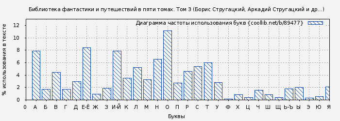 Диаграма использования букв книги № 89477: Библиотека фантастики и путешествий в пяти томах. Том 3 (Борис Стругацкий)
