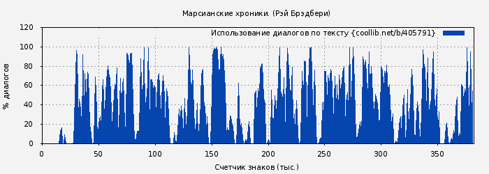 Использование диалогов по тексту книги № 405791: Марсианские хроники. (Рэй Брэдбери)