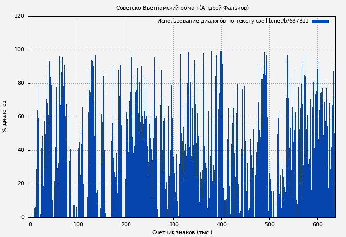 Использование диалогов по тексту книги № 637311: Советско-Вьетнамский роман (Андрей Фальков)