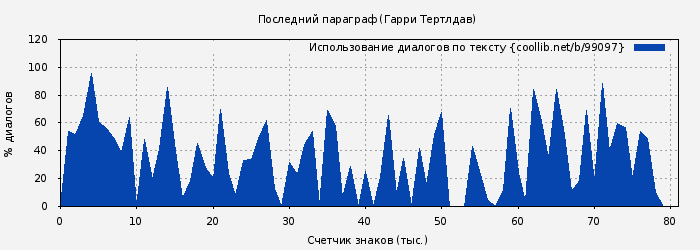 Использование диалогов по тексту книги № 99097: Последний параграф (Гарри Тертлдав)