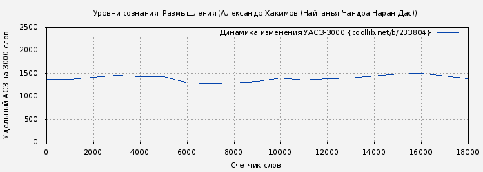 Удельный АСЗ-3000 книги № 233804: Уровни сознания. Размышления (Александр Хакимов (Чайтанья Чандра Чаран Дас))