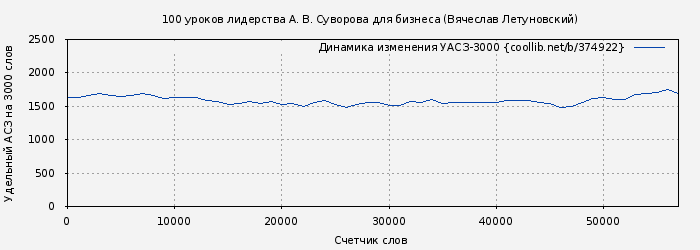 Удельный АСЗ-3000 книги № 374922: 100 уроков лидерства А. В. Суворова для бизнеса (Вячеслав Летуновский)