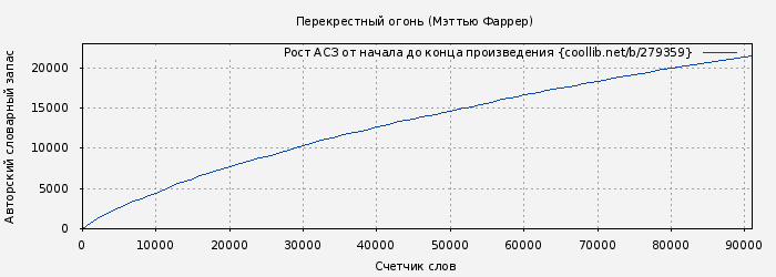 Рост АСЗ книги № 279359: Перекрестный огонь (Мэттью Фаррер)