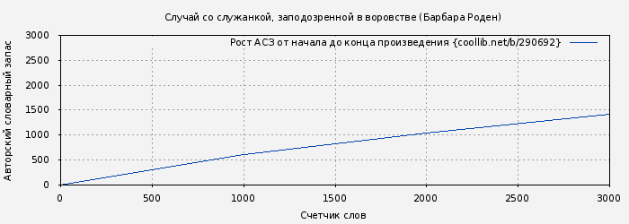 Рост АСЗ книги № 290692: Случай со служанкой, заподозренной в воровстве (Барбара Роден)