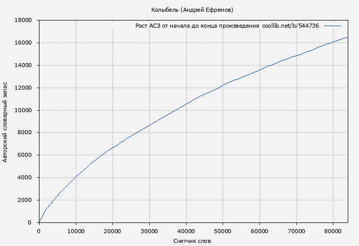 Рост АСЗ книги № 544736: Колыбель (Андрей Ефремов)