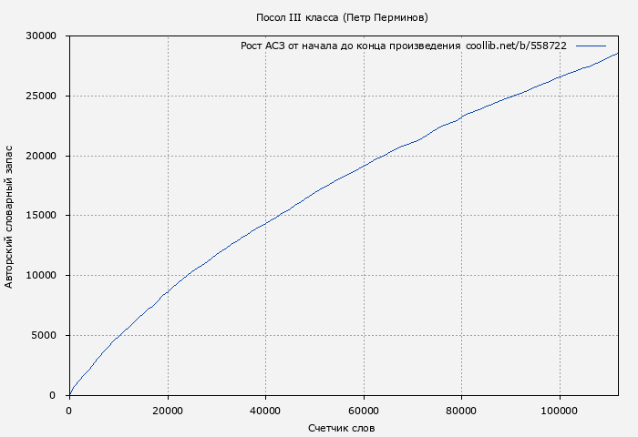 Рост АСЗ книги № 558722: Посол III класса (Петр Перминов)