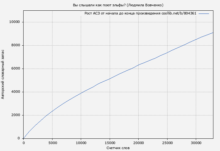 Рост АСЗ книги № 804361: Вы слышали как поют эльфы? (Людмила Вовченко)