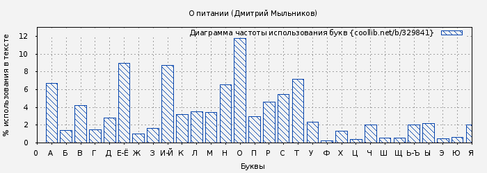 Диаграма использования букв книги № 329841: О питании (Дмитрий Мыльников)