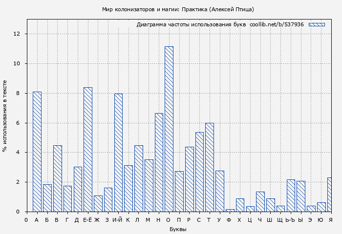 Диаграма использования букв книги № 537936: Мир колонизаторов и магии: Практика (Алексей Птица)