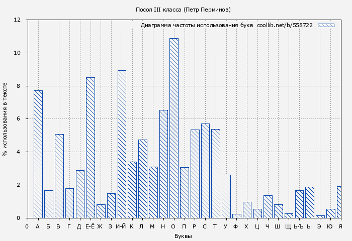 Диаграма использования букв книги № 558722: Посол III класса (Петр Перминов)