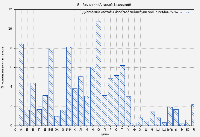 Диаграма использования букв книги № 675767: Я – Распутин (Алексей Вязовский)