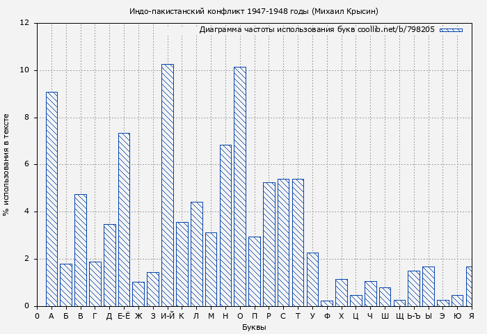 Диаграма использования букв книги № 798205: Индо-пакистанский конфликт 1947-1948 годы (Михаил Крысин)