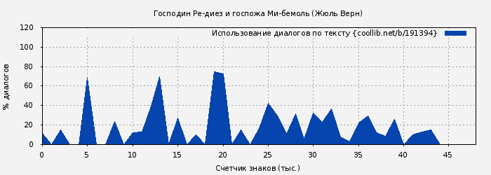 Использование диалогов по тексту книги № 191394: Господин Ре-диез и госпожа Ми-бемоль (Жюль Верн)