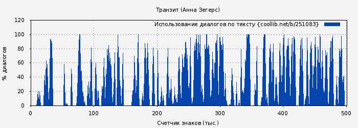 Использование диалогов по тексту книги № 251083: Транзит (Анна Зегерс)