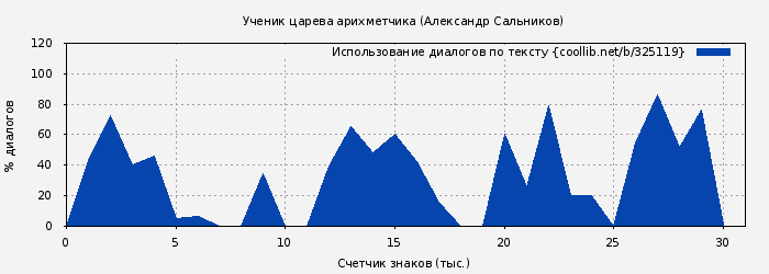 Использование диалогов по тексту книги № 325119: Ученик царева арихметчика (Александр Сальников)