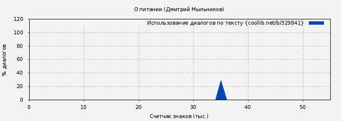 Использование диалогов по тексту книги № 329841: О питании (Дмитрий Мыльников)