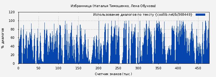 Использование диалогов по тексту книги № 368449: Избранница (Наталья Тимошенко)