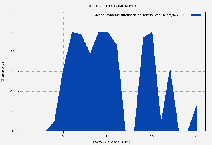 Использование диалогов по тексту книги № 480069: Тень хранителя (Иванна Рут)