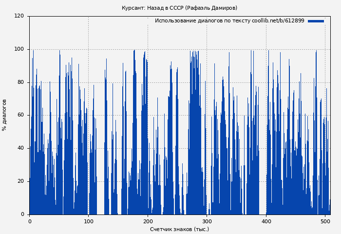 Использование диалогов по тексту книги № 612899: Курсант: Назад в СССР (Рафаэль Дамиров)