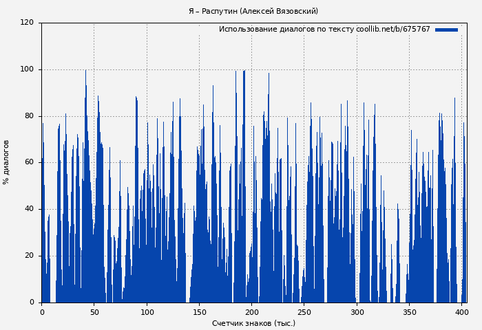 Использование диалогов по тексту книги № 675767: Я – Распутин (Алексей Вязовский)