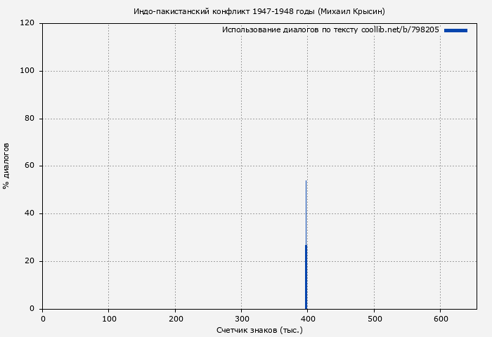 Использование диалогов по тексту книги № 798205: Индо-пакистанский конфликт 1947-1948 годы (Михаил Крысин)