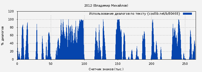 Использование диалогов по тексту книги № 80468: 2012 (Владимир Михайлов)