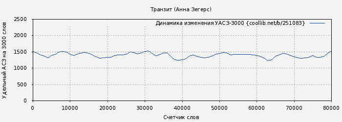 Удельный АСЗ-3000 книги № 251083: Транзит (Анна Зегерс)