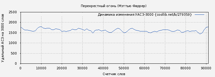 Удельный АСЗ-3000 книги № 279359: Перекрестный огонь (Мэттью Фаррер)
