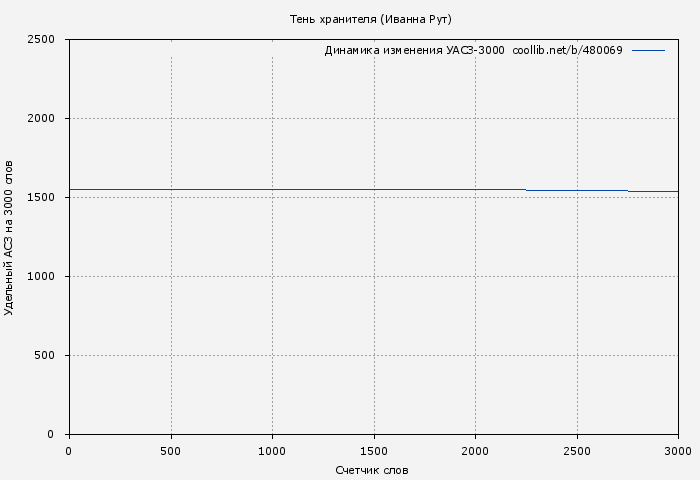 Удельный АСЗ-3000 книги № 480069: Тень хранителя (Иванна Рут)