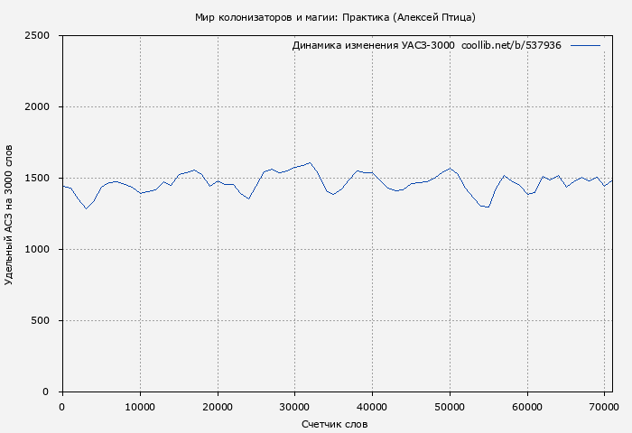 Удельный АСЗ-3000 книги № 537936: Мир колонизаторов и магии: Практика (Алексей Птица)