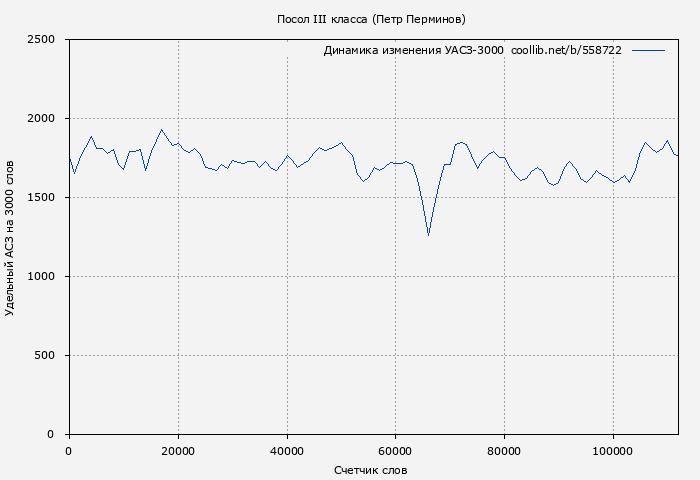 Удельный АСЗ-3000 книги № 558722: Посол III класса (Петр Перминов)