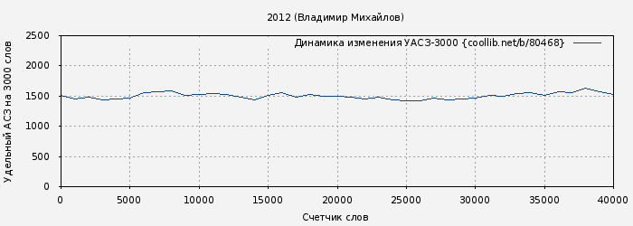 Удельный АСЗ-3000 книги № 80468: 2012 (Владимир Михайлов)