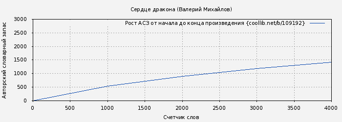 Рост АСЗ книги № 109192: Сердце дракона (Валерий Михайлов)