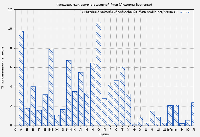 Диаграма использования букв книги № 804350: Фельдшер-как выжить в древней Руси (Людмила Вовченко)