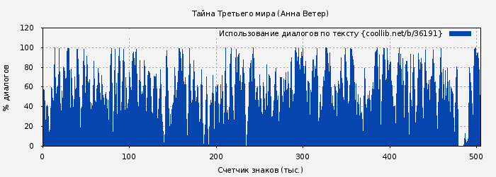 Использование диалогов по тексту книги № 36191: Тайна Третьего мира (Анна Ветер)