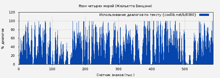 Использование диалогов по тексту книги № 8380: Язон четырех морей (Жюльетта Бенцони)
