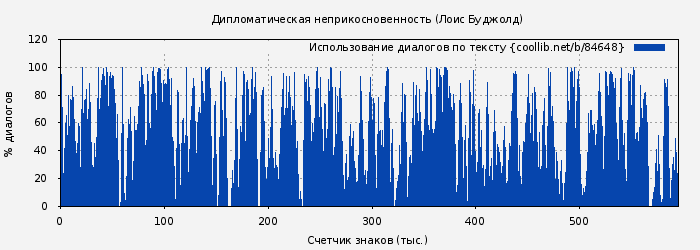 Использование диалогов по тексту книги № 84648: Дипломатическая неприкосновенность (Лоис Буджолд)