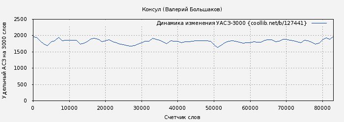 Удельный АСЗ-3000 книги № 127441: Консул (Валерий Большаков)
